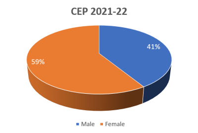 CEP Students 2021-22